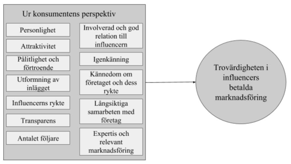 Figur 1 - Analysmodell med de faktorer som påverkar trovärdigheten i en influencers betalda marknadsföring ur konsumentens perspektiv med utgångspunkt i den teoretiska referensramen.