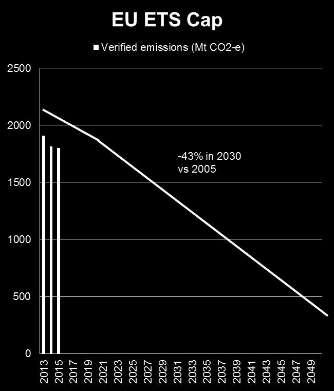 Reviderat ETS 2021-2030 -21% in 2020 vs 2005 Årlig taksänkning 2,2 % (-43 % vs 2005) 57% auktionering Fortsatt fri tilldelning med riktmärken Striktare riktmärken med 3-24% mellan
