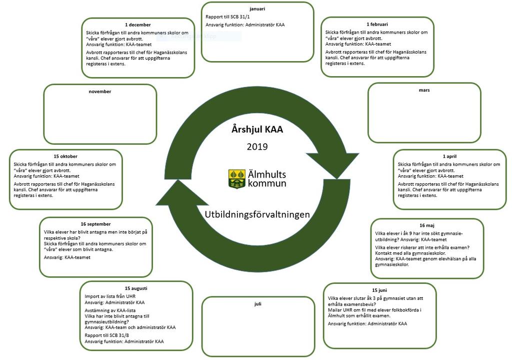Rutiner KAA, Älmhults kommun
