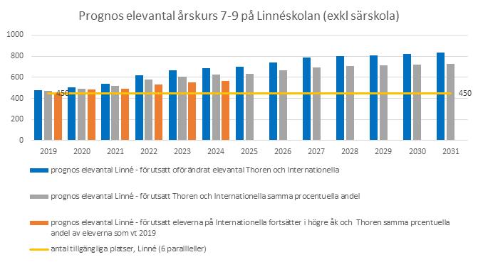 Tjänsteskrivelse 2019-04-05 2(3) Överväganden Utbildningsförvaltningen förordar en tillbyggnad av befintligt högstadium. Tre skäl ligger till grund för detta.