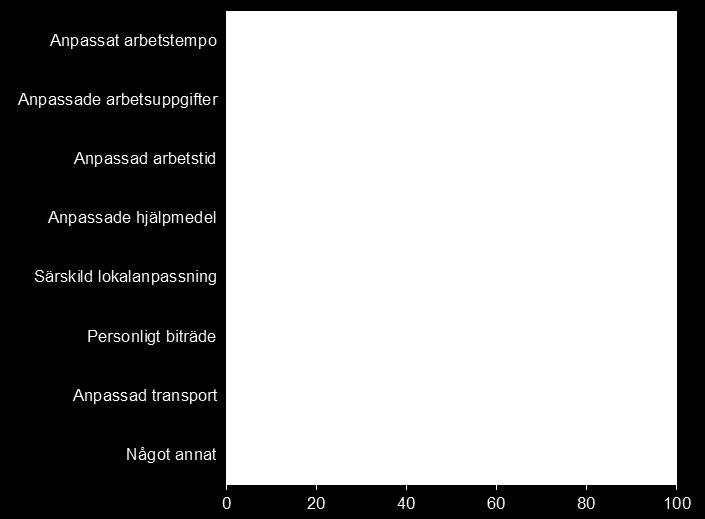 anpassningar Diagram 1.