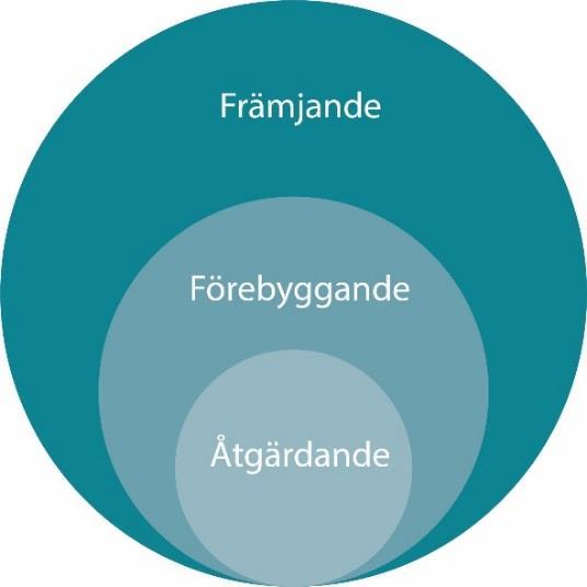 2 Främjande och förebyggande perspektiv Alla verksamheter inom Utbildning, Samhälle och kultur samt Individ- och familjeomsorg ska på alla nivåer arbeta främjande och förebyggande när det gäller