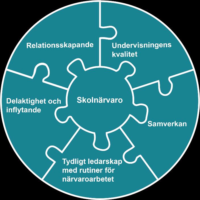 3 Framgångsfaktorer för att främja skolnärvaro Det finns ett dubbelriktat samband mellan hälsa och lärande. 5 Hälsa och lärande är processer som förutsätter varandra.