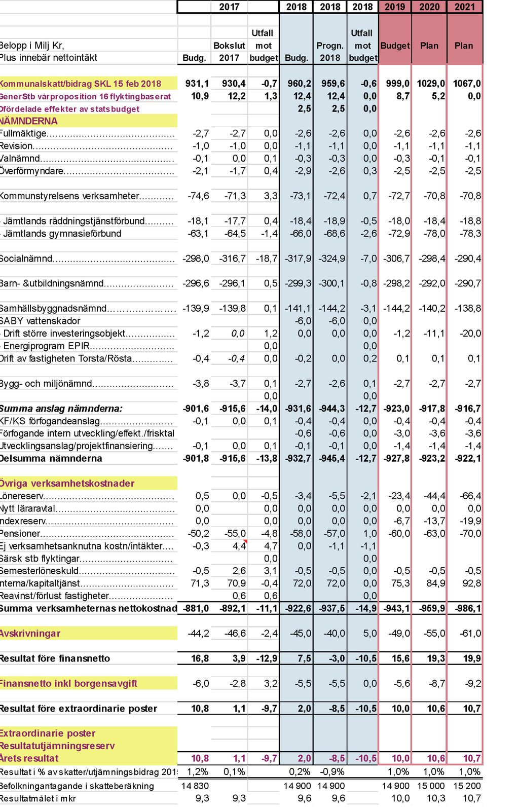 BUDGET 2019 PLAN 2020-21 Budget 2019,