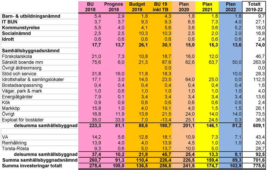 Investeringsbudget 18