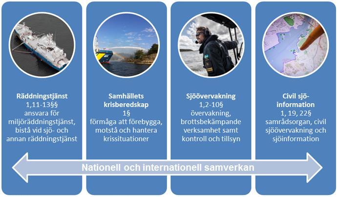 2. Sammanfattning med ekonomiskt resultat Kustbevakningens uppdrag regleras i förordning (2007:853) med instruktion för Kustbevakningen och kan förenklat delas in i fyra områden: räddningstjänst,