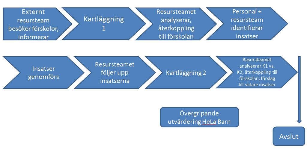 01054 4(6) screeningsverktyg baserat på ESTER pågick under hela fasen. Screeningverktyget, HeLa Barn kartläggning görs digitalt och kan användas på paddor och datorer ute i verksamheterna.