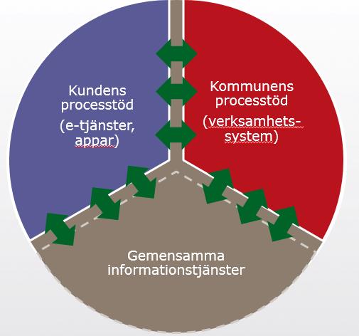 7 (24) Under verksamhetsåret har alla tidigare projekt varit i förvaltningsfas och redovisas i detta avsnitt.