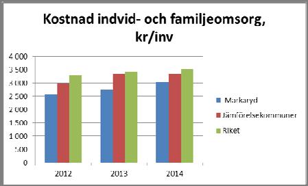 [BUDGET 2016 EFP 2017 2018] Socialnämnden Beslutad SN 147, 2015 10 14 Myndighetsavdelning och individ- och familjeomsorg Individ- och familjeomsorg Äldreomsorg Under 2016 forsätter arbetet med Trygg