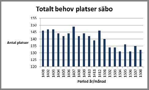 Socialnämnden [BUDGET 2016 EFP 2017 2018] Beslutad SN 147, 2015 10 14 På Fyrklövern sker en anpassning efter den minskade efterfrågan av särskilda boende platser.