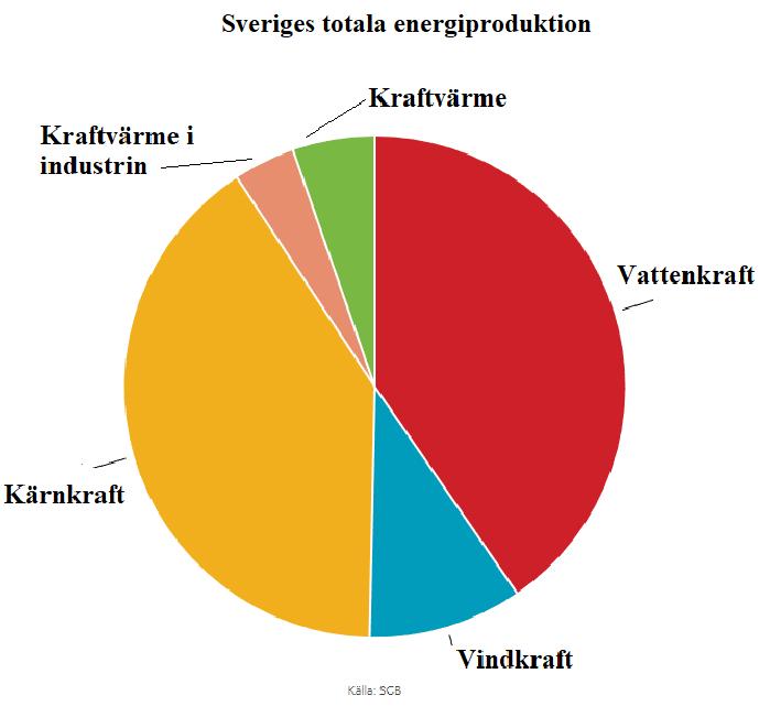 Varmt vatten är en vanlig energibärare i städer eftersom husen värms upp med fjärrvärme. Elektricitet transporteras till och används i hemmet. Fossila bränslen t.ex.