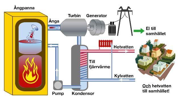 Värmekraftverk En förnybar energikälla. Skulle kunna ersätta beroendet av fossila bränslen i framtiden. Värmekraftverk liknar både kolkraftverk och kärnkraftverk.