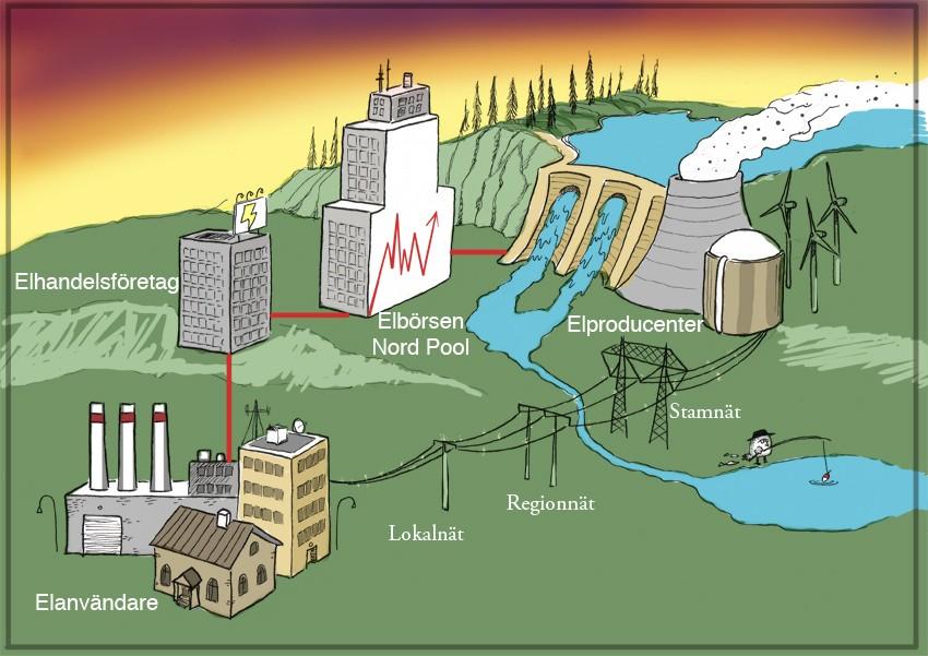 Eldistribution Den elektricitet vi får från våra vägguttag produceras i ett kraftverk. Mellan eluttaget och kraftverket finns ledningar.