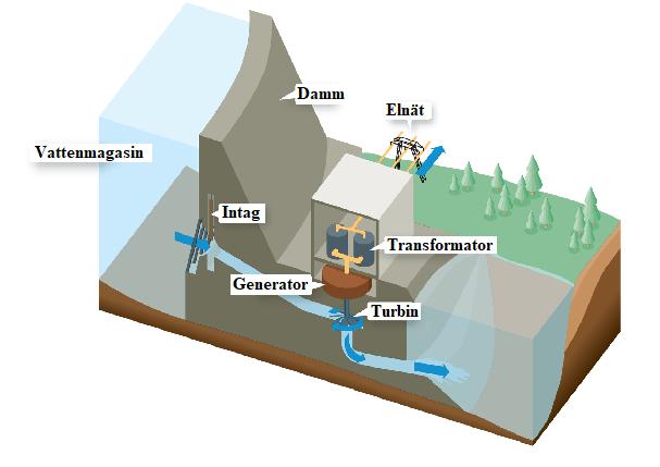 Vattenkraft Vattnet i vattenmagasinet ligger på högre höjd än turbinen. Det har en lägesenergin eftersom det har en möjlighet att rinna nedåt.