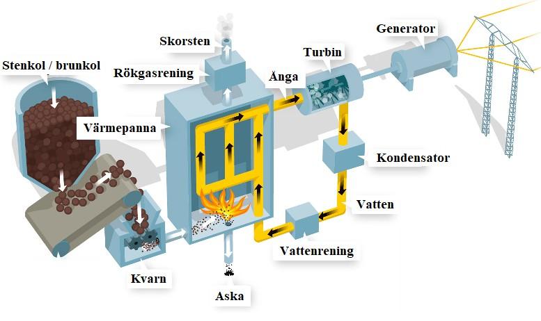 Kolkraft Kolkraft drivs vanligtvis med stenkol eller brunkol som tillhör de icke förnybara energikällorna.