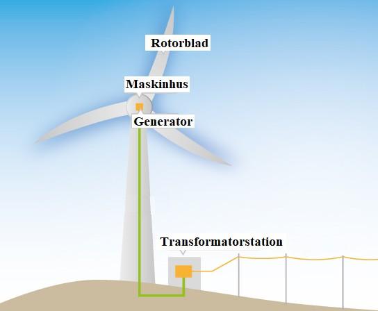 Vindkraft Fördelar: Vindkraftverk kan placeras över hela Sverige eftersom det blåser överallt. En förnybar energikälla som inte bidrar till växthuseffekten eller annan negativ miljöpåverkan.