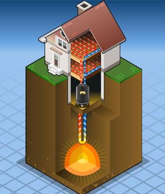 Det kallas vanligtvis för bergvärme eller jordvärme och är vanligt i alla typer av hus. Ofta pumpas vatten (eller annan vätska) ner i ett djupt hål och värms upp.
