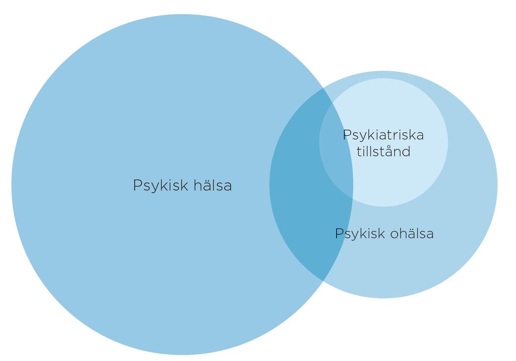 Hälsofrämjande Prevention Tidiga insatser/motverka Behandling/rehabilitering Att må okej psykiska symptom som påverkar vårt känslomässiga välbefinnande och hindrar optimal utveckling och