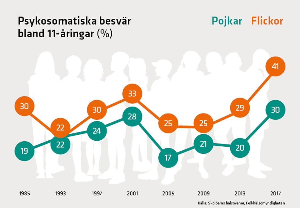 Studier visar att psykiska och psykosomatiska besvär ofta förekommer tillsammans med andra