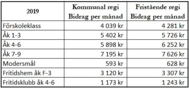 2018-12-11 5 (9) Grundbelopp för förskoleklass grundskola, fritidshem, fritidsklubb och modersmål Svenska som andraspråk ingår i grundbeloppet.