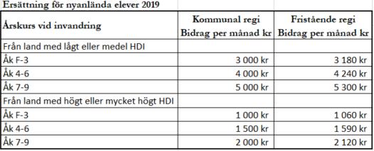 Ersättning för elever nyanlända i Sverige tillkommande bidrag avseende förskoleklass och grundskola För elever som är nyanlända i Sverige tillkommer ersättning beroende på årskurs samt HDI-index
