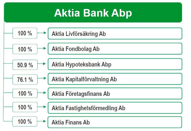 Primärkapitalrelation 19,7 % 19,5 % 20,7 % 20,5 % 22,5 % Sammanlagd kapitaltäckning 26,2 % 25,6 % 27,1 % 25,8 % 27,7 % Golvregel för egna medel (CRR art.