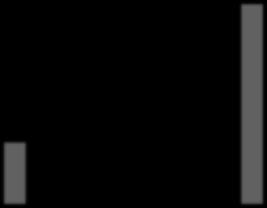 1998-2008 200 150 100 50 0 Export, euro Import, euro 1998 1999 2000 2001 2002 2003 Diagram 2: Finlands andel i