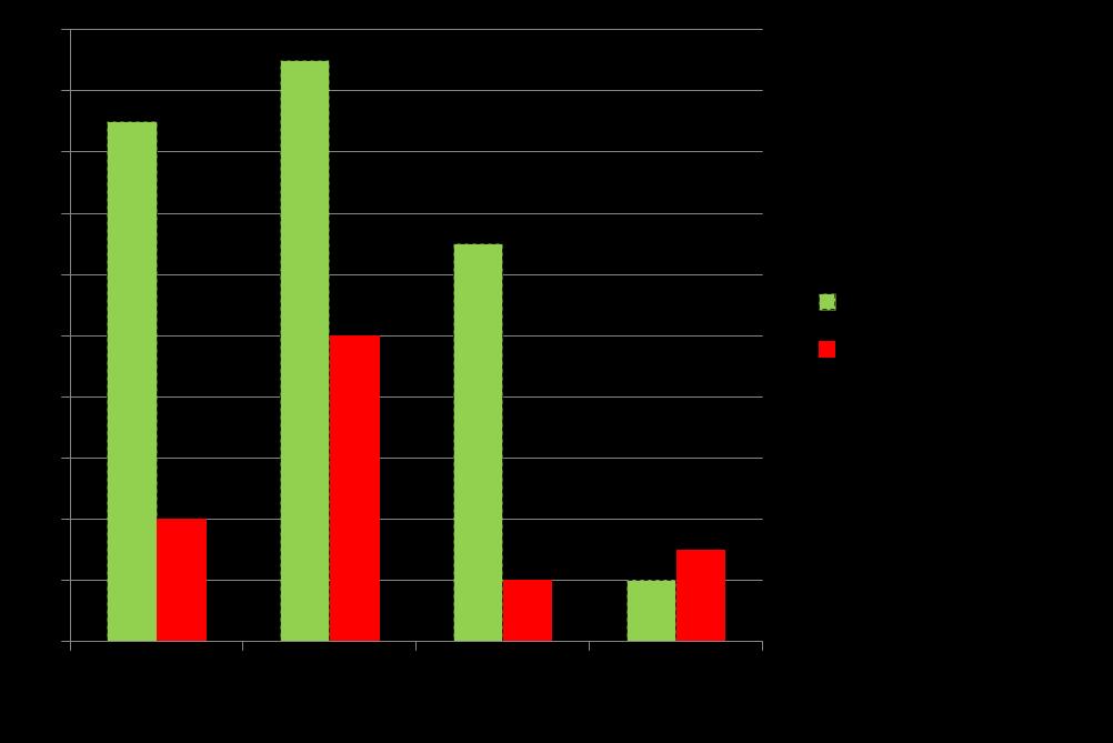 5. Resultat Figur 5. Sammanfattande diagram utvisande analysresultat fördelat på undersökta domäner. Analysen visar i huvudsak jakande svar på påståendena för respektive indikator.