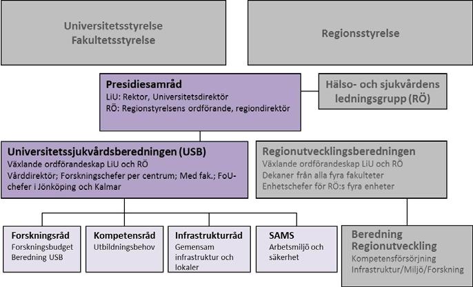 Hälso- och sjukvårdsdelen i regionen är organiserad i nio övergripande produktionsenheter (centrum) med varierat antal verksamheter. I varje centrums ledningsgrupp ingår en forskningschef.