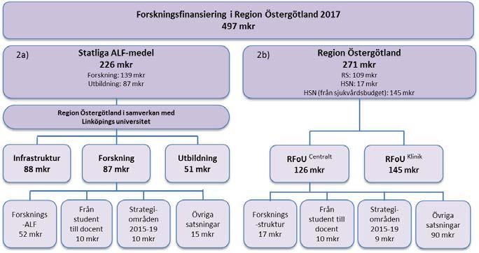 Forskningsmedel Ersättning från staten ALF Staten ersätter landsting/regioner med ALF-medel för klinisk forskning och utbildning enligt ALF-avtalet 2015.