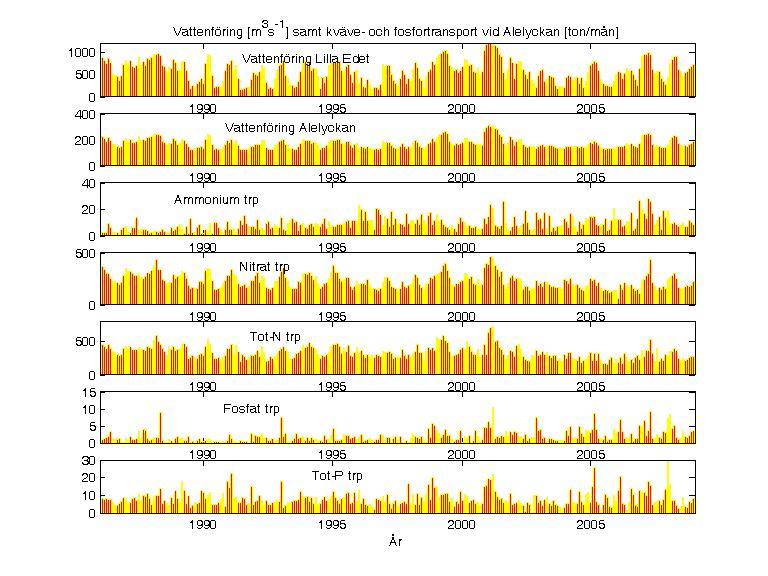 Figur 6 Vattenföring vid Lilla Edet och Alelyckan samt transport av ammonium, nitrat, Tot-N fosfat och Tot-P i södra älvgrenen vid Alelyckan.
