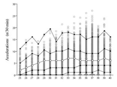 Frekvens accelerationer, antal/30 min hos