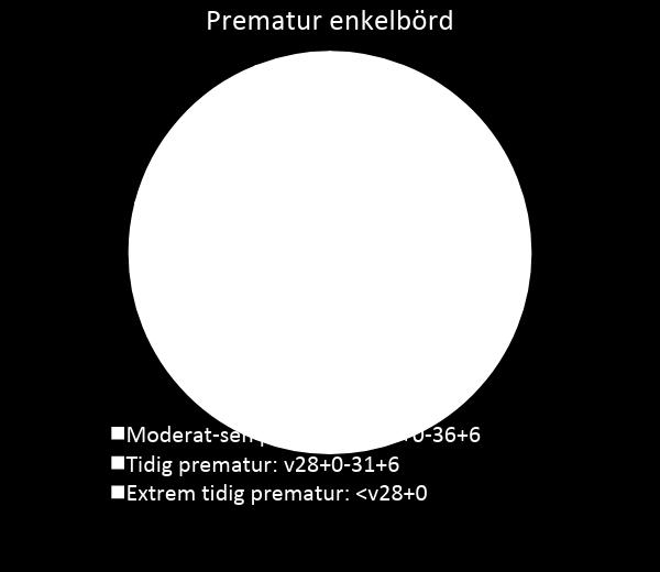 Prematurfödslar i Sverige Låg frekvens (ca 5-6%) prematurfödslar jämfört med många andra länder 15% 6% Prematurfödslar