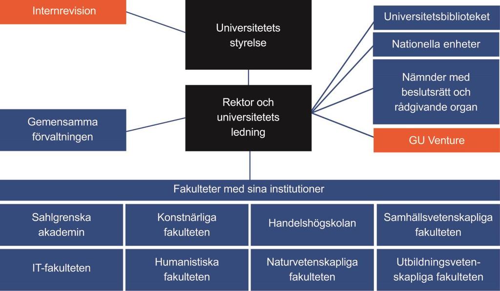 2. ÖVERSIKTLIG BESKRIVNING AV ORGANISATIONEN VID GÖTEBORGS UNIVERSITET Universitetsstyrelsen är det högsta organet och ansvarar inför regeringen för att universitetets verksamhet bedrivs i enlighet