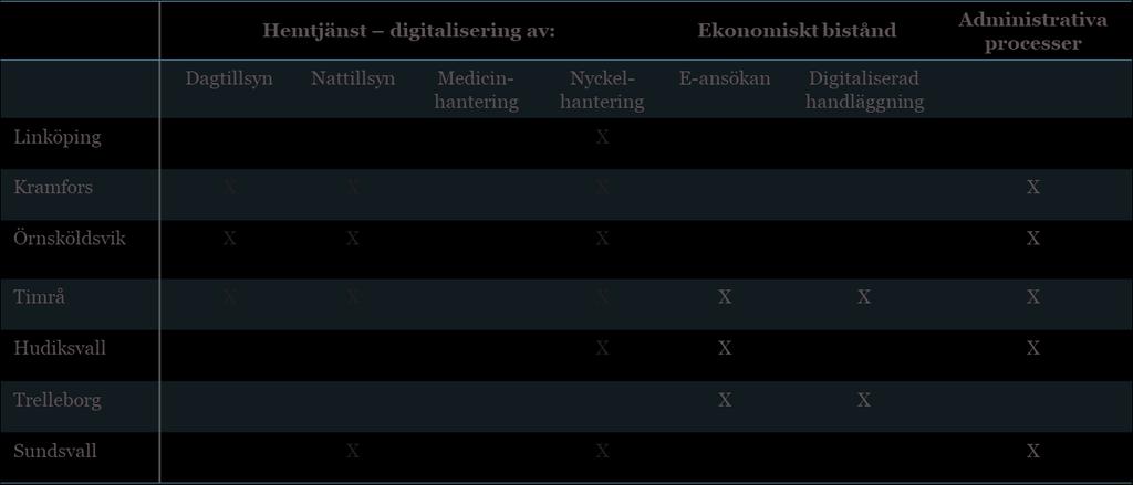 Intervjuer Intervjuer har genomförts med ett antal kommuner och representanter för att diskutera och verifiera antaganden i modellerna.