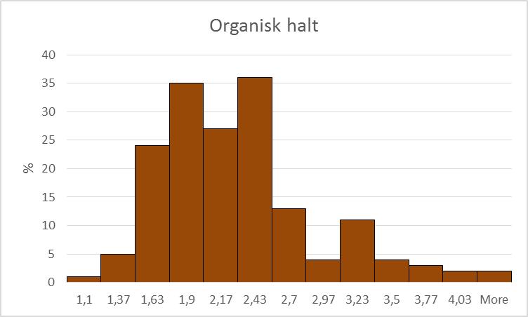 Figur 2: Histogram över analysresultat