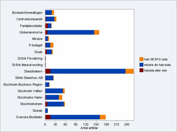 10 Bolagen andel av helsida i tidning - Svenska Bostäder, Stadsteatern och Globenarenorna är de bolag som flest förekommer i helsidor eller större del av nyhetsinslaget.