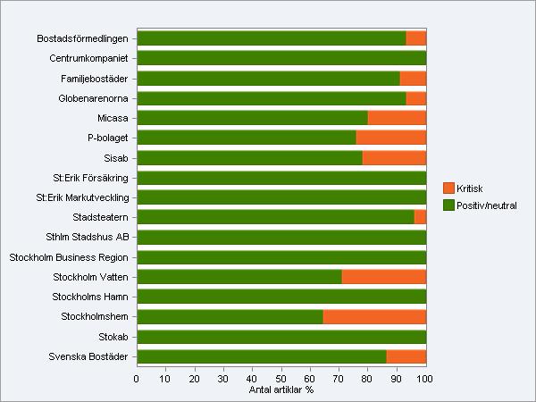 6 Bolagens andelar av artiklar, uppdelat i kritisk och positiv/neutral vinkling - För en stor majoritet av bolagen dominerar den positiva eller neutrala mediebilden.