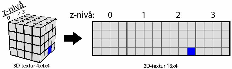 Genomförande Figur 14. Mappning från 3D-textur till 2D-textur. För att få data från rätt voxel i shadern, t.ex. voxeln med positionen [3, 2, 3] måste då, för att beräkna korrekt texturkoordinat i x-led, voxelns z-värde multipliceras med antal z-nivåer.