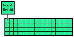 texrect(grid, float2(2*4 + 3, 3)); Figur 15: Hämta data från en voxels 3D-position i 2D-texturen. 5.2.2 Partikel-texturen I CPU-implementationen användes, som tidigare beskrivits, en array innehållandes partiklar som representeras av en struct.