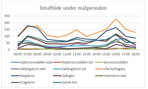 På morgonen har övervägande mätpunkter största flödet kl.