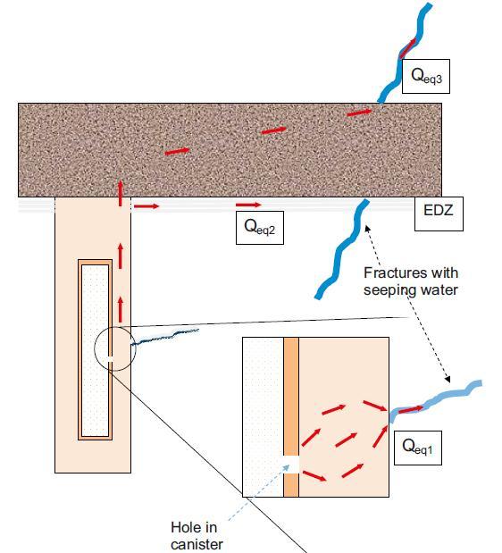 Figure 1: SKB Conceptualization of three main paths for Radionuclide Transport from the waste canister to the fractures in the rock (Source: TR-10-42, Figure 2-1).