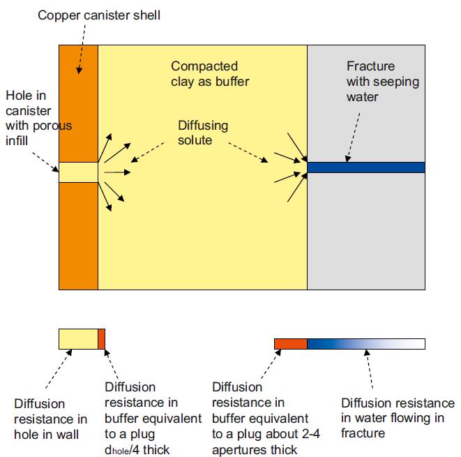 Case C: Mass transfer in the buffer and a damaged canister SKB considered several aspects of the mass transfer analysis including (i) a large buffer area in contact with a damaged zone and degraded