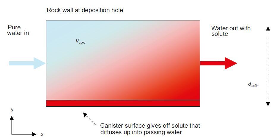 Case D: Qeq for flow in a partially eroded buffer SKB states that the water that flows in the eroded volume around the canister will deposit a solute migrating to the canister or take up a solute