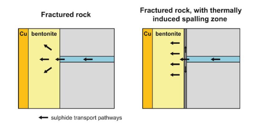 Intact buffer with advection in a fracture The Qeq modeling approach described in the previous section (i.e., TR-10-42) is implemented in the SKB corrosion analyses to describe the transport of sulphide towards the waste canister.