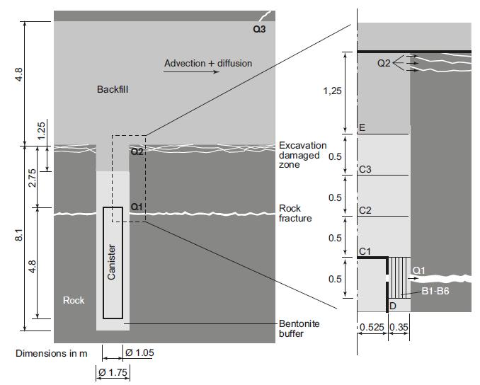 the shear is assumed to increase the fracture transmissivity significantly.