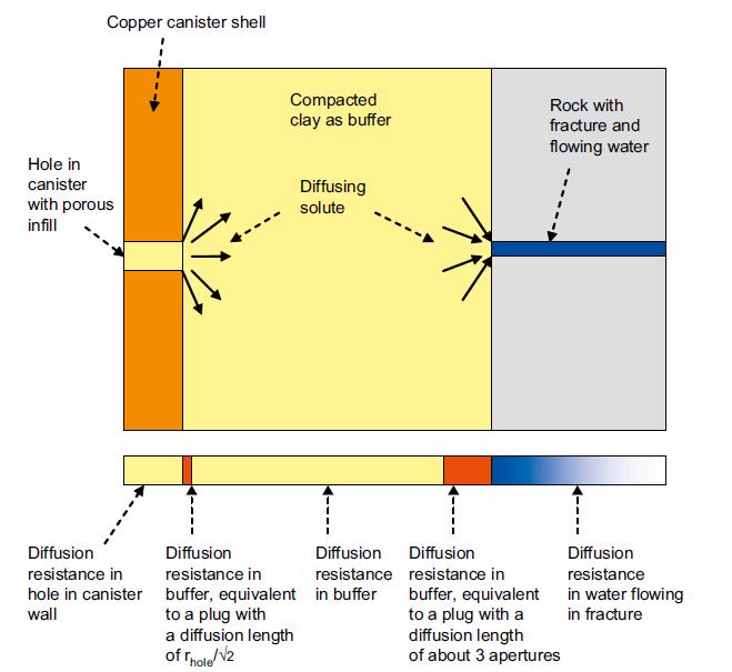 Growing pinhole no spalling SKB s conceptualization of the transport path from a defective canister, through the buffer, and into flowing water in fractured rock, is shown in Figure 8.