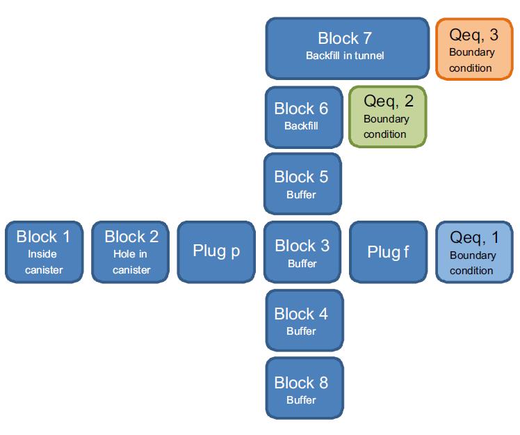 Figure 9: Schematic representation of SKB s COMP23 a numerical code for radionuclide transport for the case with growing pinhole failure without spalling. (Reproduced from TR-10-50, Figure G-2).