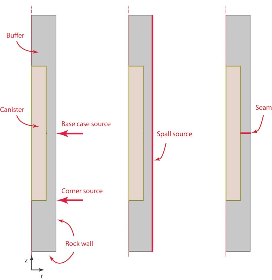 Figure 12: Schematic description of 2D radial model geometry for the deposition hole and canister, including source location scenarios. than the next largest observed concentration).