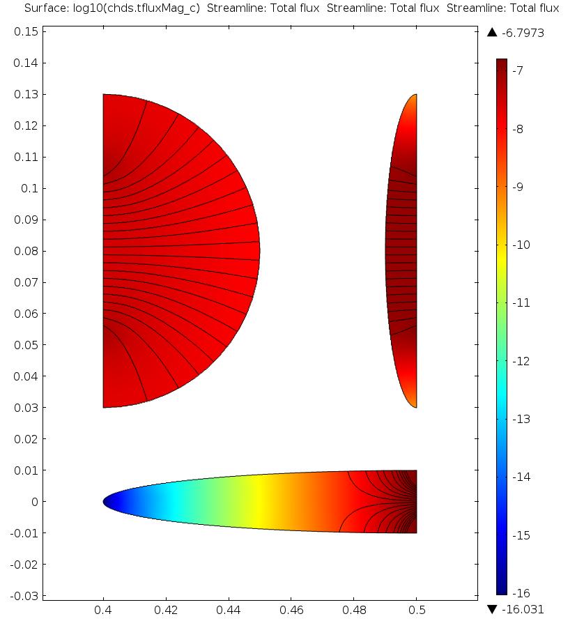 Figure 15: Streamlines and flux magnitudes for diffusion from a hypothetical source half the width of an opening, illustrating how radially divergent flow would develop given a localized defect.
